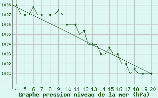 Courbe de la pression atmosphrique pour Mytilini Airport