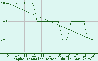 Courbe de la pression atmosphrique pour Cambridge