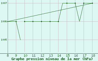 Courbe de la pression atmosphrique pour Warton