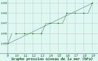 Courbe de la pression atmosphrique pour Cambridge