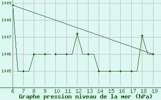 Courbe de la pression atmosphrique pour Madrid / Cuatro Vientos