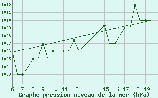 Courbe de la pression atmosphrique pour Ioannina Airport