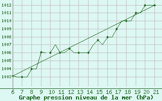 Courbe de la pression atmosphrique pour Reus (Esp)