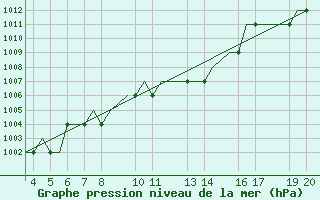 Courbe de la pression atmosphrique pour Ohrid