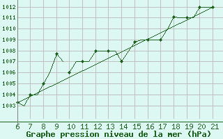 Courbe de la pression atmosphrique pour Reus (Esp)