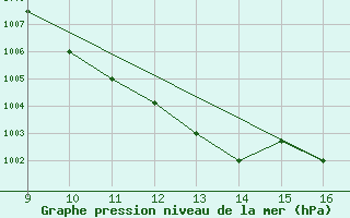 Courbe de la pression atmosphrique pour Ismailia