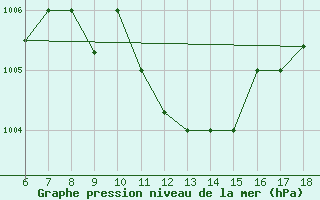 Courbe de la pression atmosphrique pour Piacenza