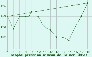 Courbe de la pression atmosphrique pour Novara / Cameri