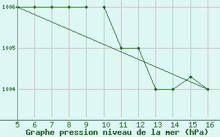 Courbe de la pression atmosphrique pour Ismailia