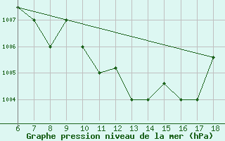 Courbe de la pression atmosphrique pour Piacenza