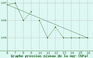 Courbe de la pression atmosphrique pour Ismailia