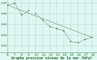 Courbe de la pression atmosphrique pour Edirne