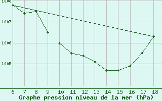 Courbe de la pression atmosphrique pour Silifke