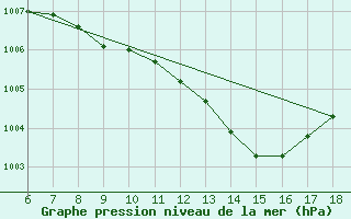 Courbe de la pression atmosphrique pour Silifke