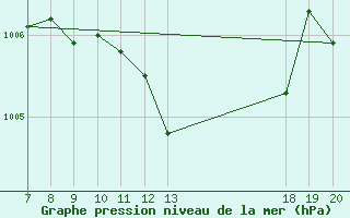 Courbe de la pression atmosphrique pour Varazdin