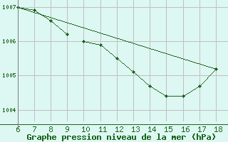 Courbe de la pression atmosphrique pour Marmaris