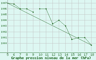 Courbe de la pression atmosphrique pour M. Calamita