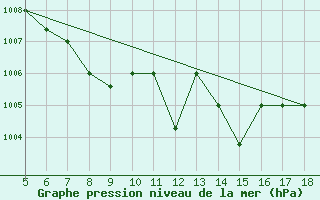 Courbe de la pression atmosphrique pour Viterbo