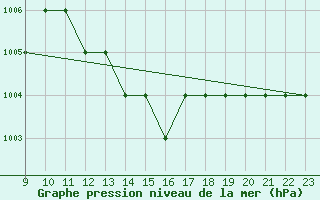 Courbe de la pression atmosphrique pour Saint-Romain-de-Colbosc (76)