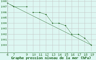 Courbe de la pression atmosphrique pour Ovar / Maceda