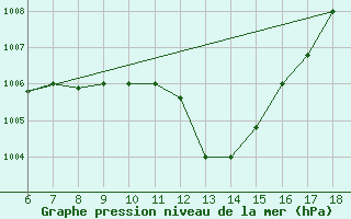 Courbe de la pression atmosphrique pour Cozzo Spadaro