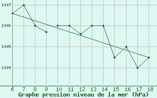 Courbe de la pression atmosphrique pour Piacenza