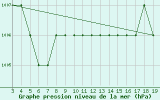 Courbe de la pression atmosphrique pour Blus (40)