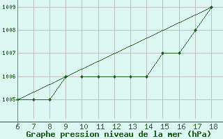 Courbe de la pression atmosphrique pour Monte Malanotte