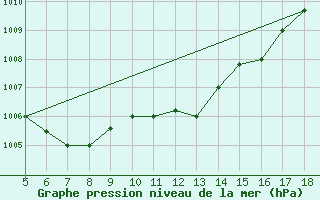 Courbe de la pression atmosphrique pour M. Calamita