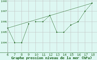 Courbe de la pression atmosphrique pour Murcia / Alcantarilla