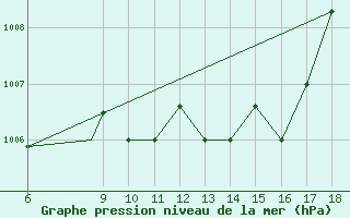 Courbe de la pression atmosphrique pour Kefalhnia Airport