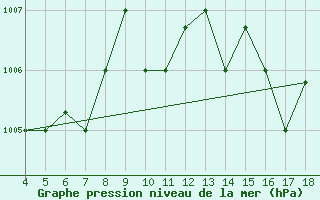 Courbe de la pression atmosphrique pour Piacenza