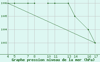 Courbe de la pression atmosphrique pour Passo Rolle