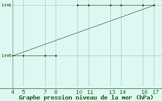 Courbe de la pression atmosphrique pour Passo Rolle