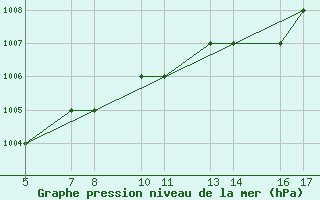 Courbe de la pression atmosphrique pour Passo Rolle