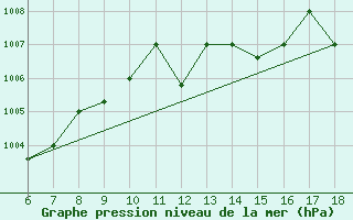 Courbe de la pression atmosphrique pour Bou-Saada