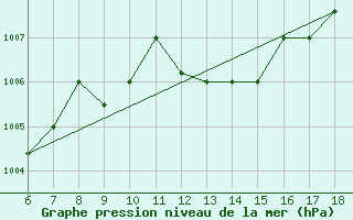 Courbe de la pression atmosphrique pour Bou-Saada