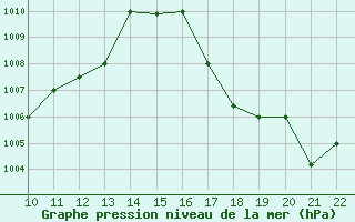 Courbe de la pression atmosphrique pour San Joaquin