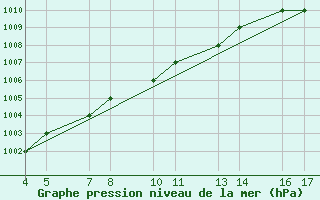 Courbe de la pression atmosphrique pour Passo Rolle