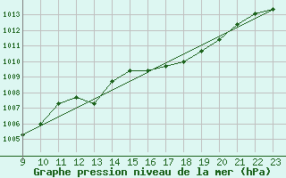 Courbe de la pression atmosphrique pour Croisette (62)