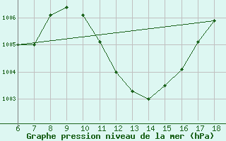 Courbe de la pression atmosphrique pour Cozzo Spadaro