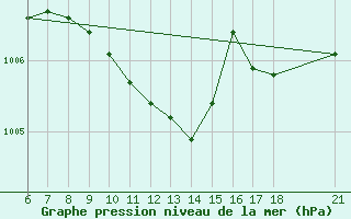 Courbe de la pression atmosphrique pour Iskenderun