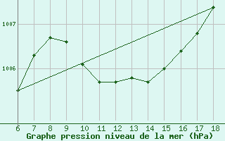 Courbe de la pression atmosphrique pour Bodrum