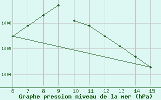 Courbe de la pression atmosphrique pour Yesilirmak