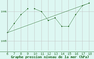 Courbe de la pression atmosphrique pour Kas