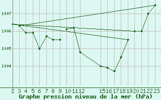 Courbe de la pression atmosphrique pour Cabo Busto