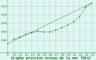 Courbe de la pression atmosphrique pour Vias (34)