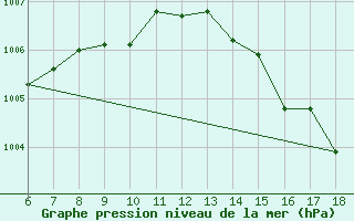 Courbe de la pression atmosphrique pour Cap Mele (It)