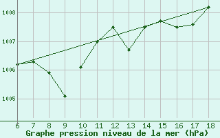 Courbe de la pression atmosphrique pour Kutahya