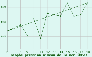 Courbe de la pression atmosphrique pour Ustica